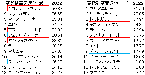 京都記念　高機動高変速値　2022